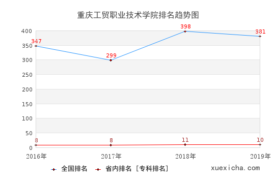 2016-2019重庆工贸职业技术学院排名趋势图