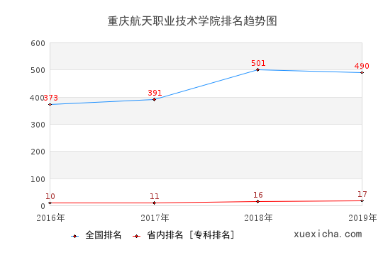 2016-2019重庆航天职业技术学院排名趋势图