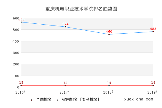2016-2019重庆机电职业技术学院排名趋势图