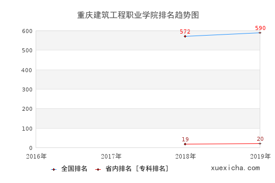 2016-2019重庆建筑工程职业学院排名趋势图