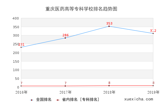 2016-2019重庆医药高等专科学校排名趋势图