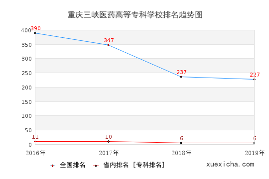 2016-2019重庆三峡医药高等专科学校排名趋势图