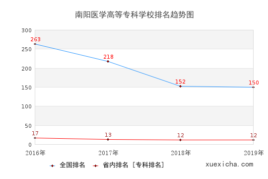 2016-2019南阳医学高等专科学校排名趋势图