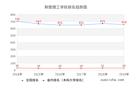 2014-2019荆楚理工学院排名趋势图