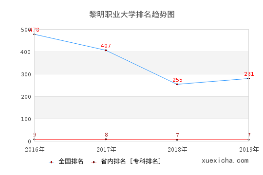 2016-2019黎明职业大学排名趋势图