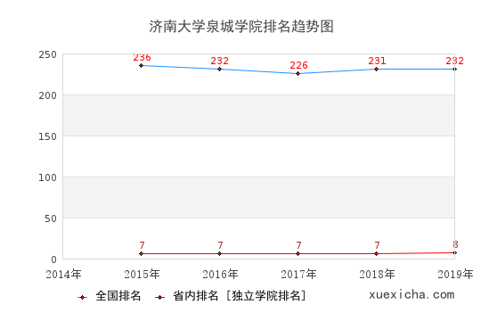 2014-2019济南大学泉城学院排名趋势图
