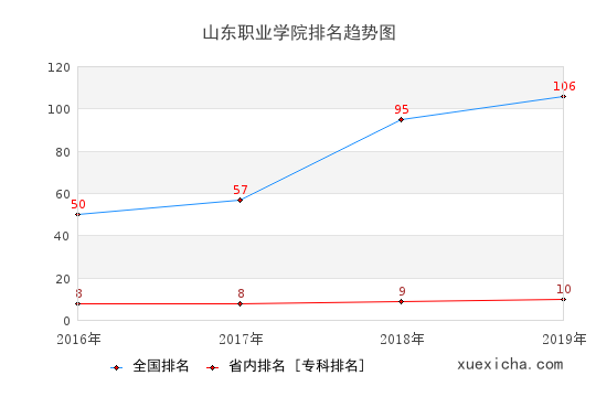 2016-2019山东职业学院排名趋势图