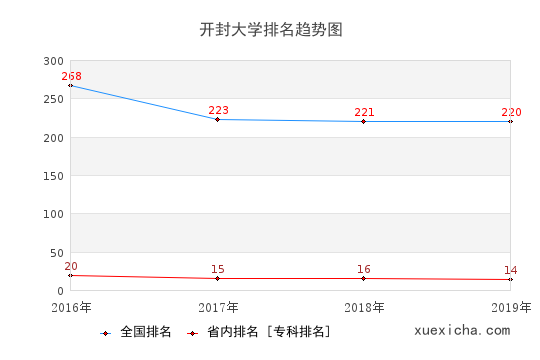 2016-2019开封大学排名趋势图