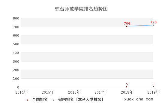 2014-2019琼台师范学院排名趋势图