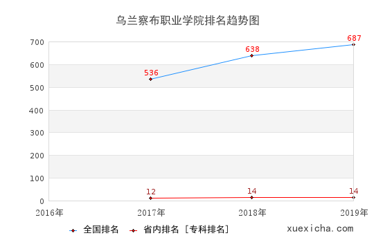 2016-2019乌兰察布职业学院排名趋势图