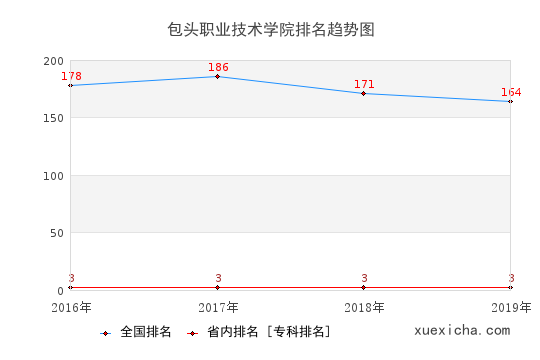 2016-2019包头职业技术学院排名趋势图