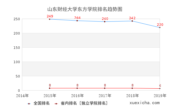 2014-2019山东财经大学东方学院排名趋势图