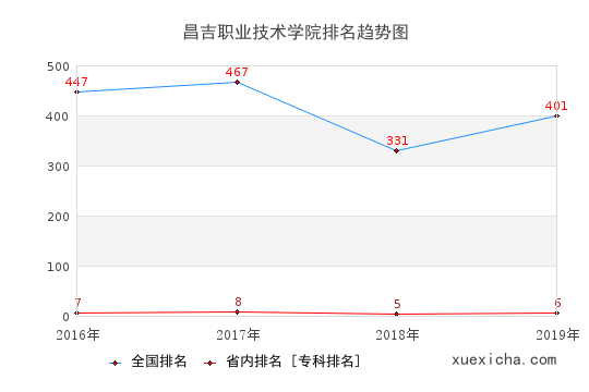 2016-2019昌吉职业技术学院排名趋势图