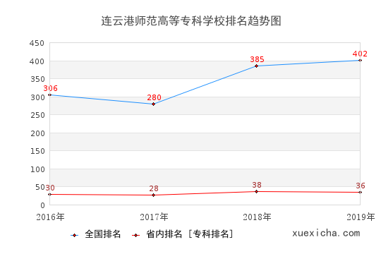 2016-2019连云港师范高等专科学校排名趋势图