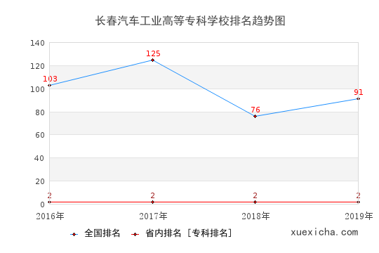 2016-2019长春汽车工业高等专科学校排名趋势图