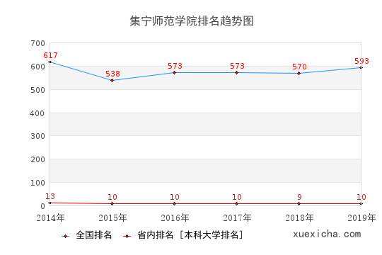 2014-2019集宁师范学院排名趋势图