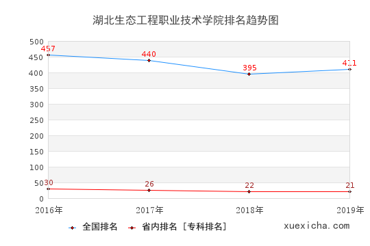 2016-2019湖北生态工程职业技术学院排名趋势图