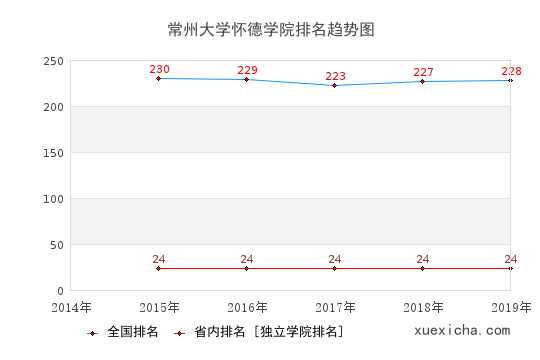 2014-2019常州大学怀德学院排名趋势图