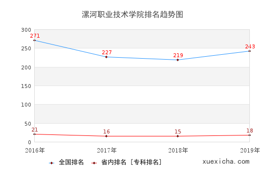 2016-2019漯河职业技术学院排名趋势图