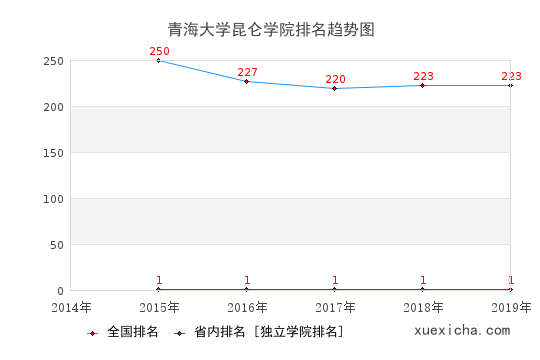 2014-2019青海大学昆仑学院排名趋势图