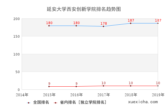 2014-2019延安大学西安创新学院排名趋势图