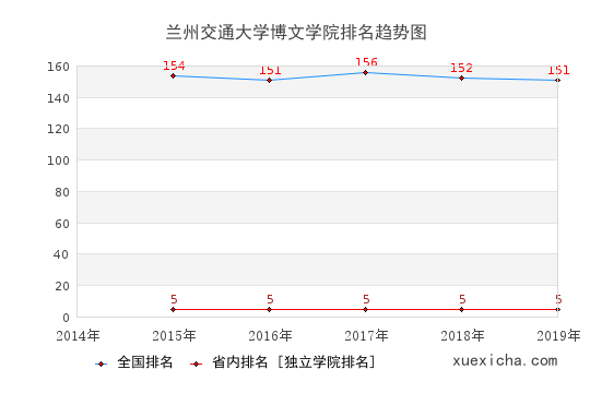 2014-2019兰州交通大学博文学院排名趋势图