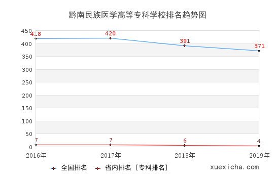 2016-2019黔南民族医学高等专科学校排名趋势图