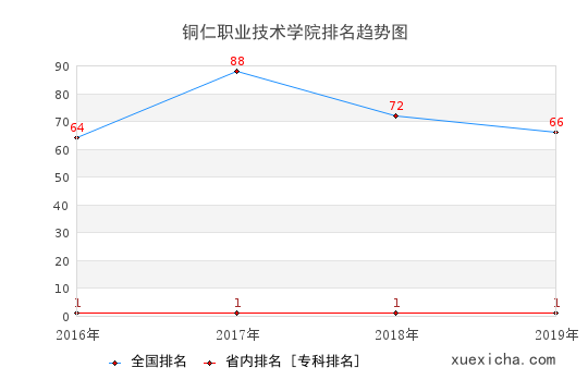 2016-2019铜仁职业技术学院排名趋势图