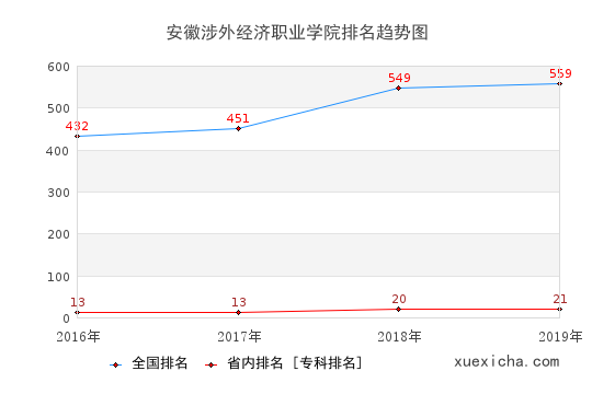 2016-2019安徽涉外经济职业学院排名趋势图