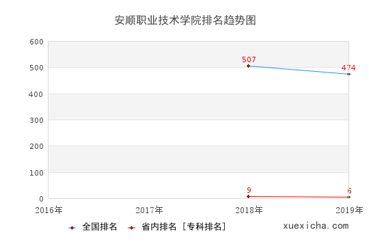 2016-2019安顺职业技术学院排名趋势图