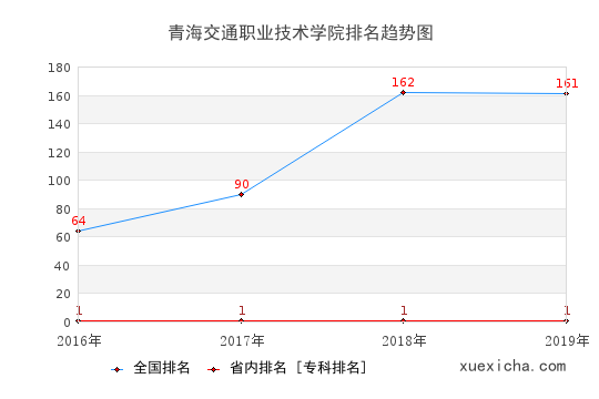 2016-2019青海交通职业技术学院排名趋势图