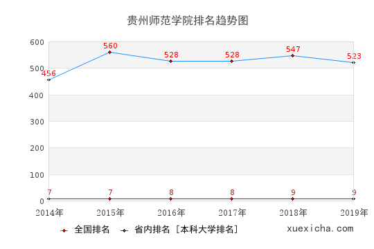 2014-2019贵州师范学院排名趋势图