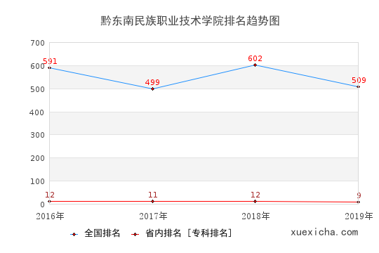 2016-2019黔东南民族职业技术学院排名趋势图