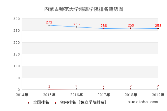 2014-2019内蒙古师范大学鸿德学院排名趋势图