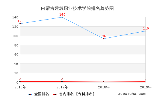 2016-2019内蒙古建筑职业技术学院排名趋势图