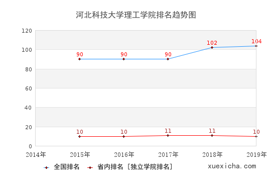 2014-2019河北科技大学理工学院排名趋势图