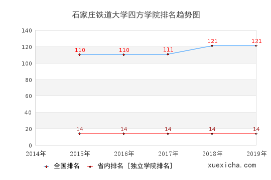 2014-2019石家庄铁道大学四方学院排名趋势图