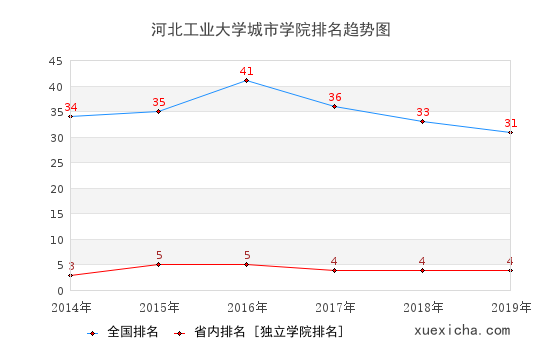 2014-2019河北工业大学城市学院排名趋势图