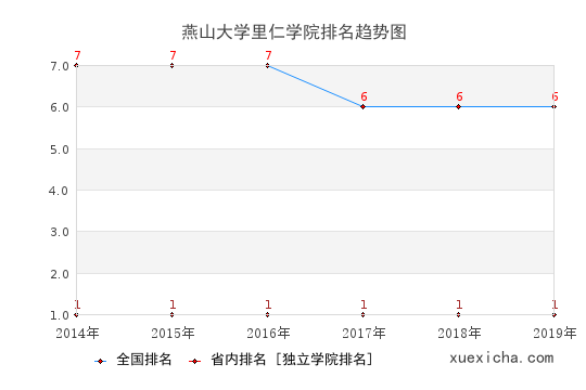 2014-2019燕山大学里仁学院排名趋势图