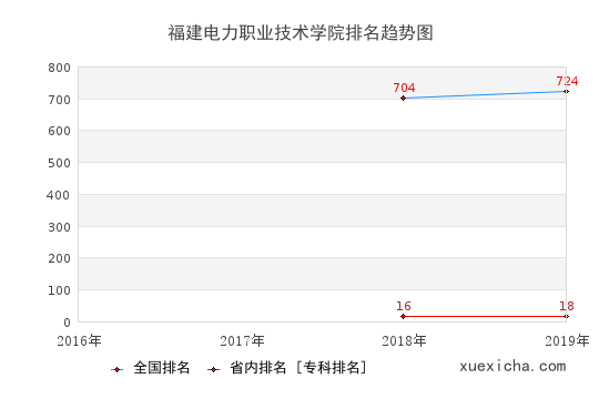 2016-2019福建电力职业技术学院排名趋势图