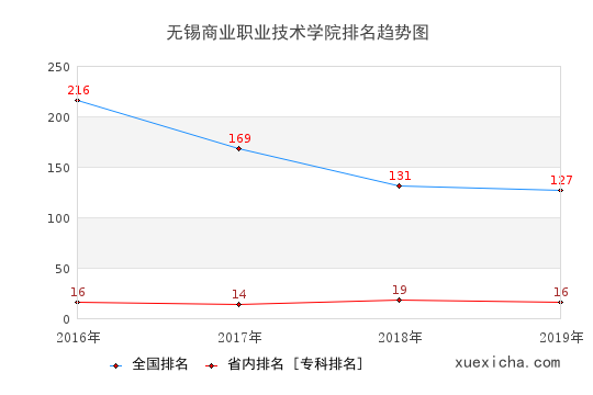 2016-2019无锡商业职业技术学院排名趋势图