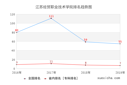 2016-2019江苏经贸职业技术学院排名趋势图