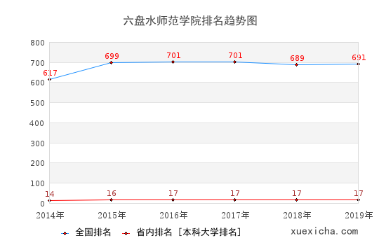 2014-2019六盘水师范学院排名趋势图