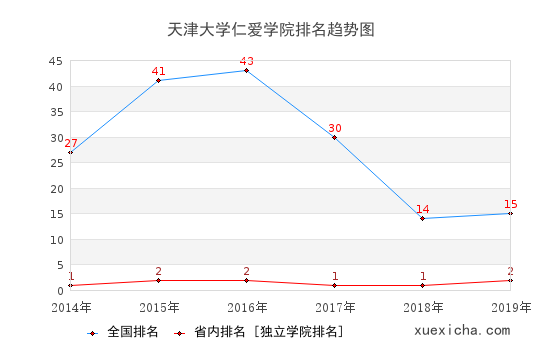 2014-2019天津大学仁爱学院排名趋势图