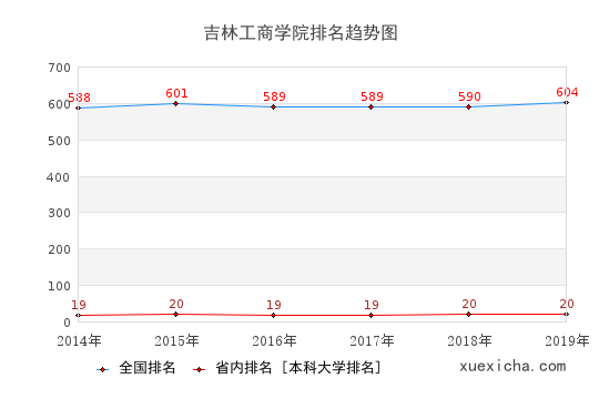 2014-2019吉林工商学院排名趋势图