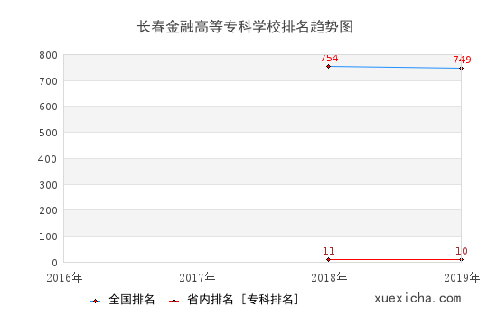 2016-2019长春金融高等专科学校排名趋势图