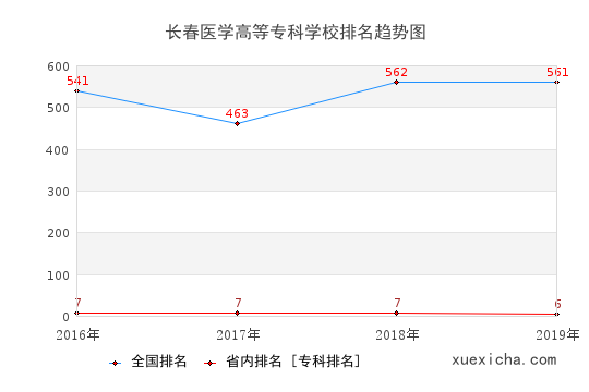 2016-2019长春医学高等专科学校排名趋势图