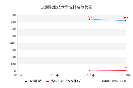 2016-2019辽源职业技术学院排名趋势图