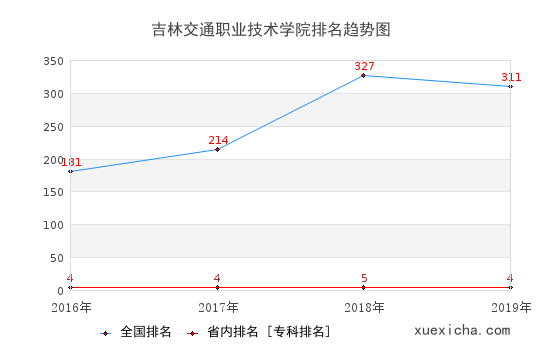 2016-2019吉林交通职业技术学院排名趋势图