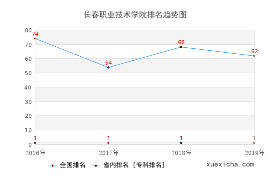 2016-2019长春职业技术学院排名趋势图